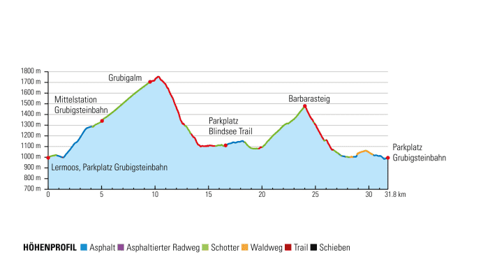   Höhenprofil Tour 1 über Blindsee Trail und Barbarasteig