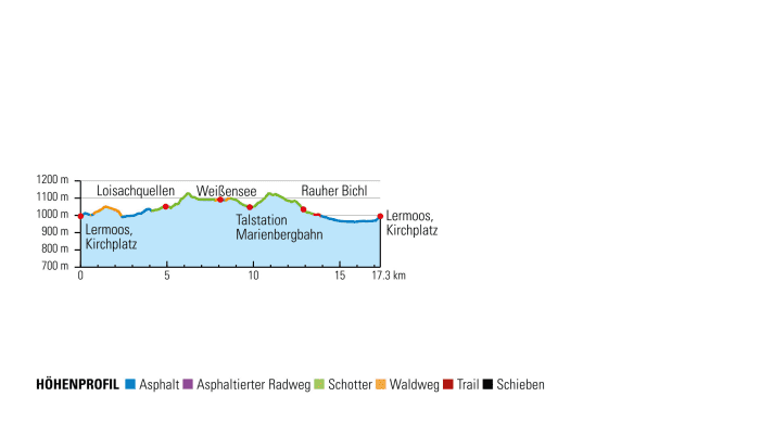   Elevation profile of our tour 5 through the ancient larch forest