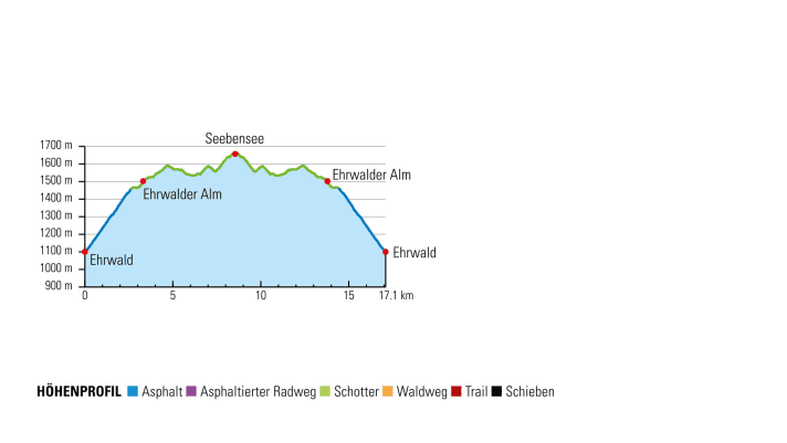   Elevation profile Tour 4 via Seebensee