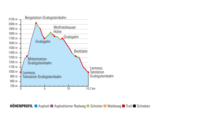   Elevation profile Tour 2 via the Grubigstein Trails