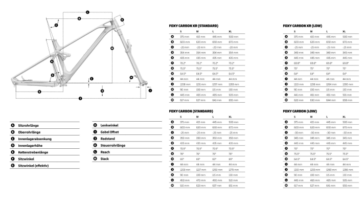   The fast-forward geometry of the Mondraker Foxy Cabon 2022: two options are available via flip-chip. The XR model is equipped with a 170 mm fork and is even slacker.