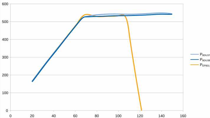 If you include Shimano's EP801 (orange) in the performance comparison, the strength of the Performance CX at high cadences becomes clear. There is no loss of power up to a cadence of 150 rpm. We did not measure any further. Y-axis: Power in watts. X-axis: Cadence in rpm.