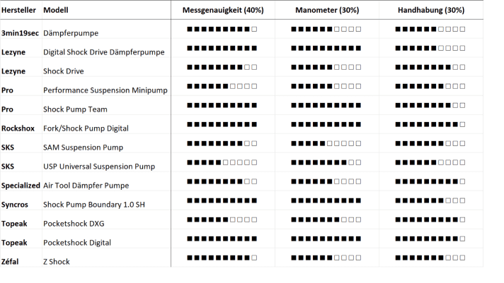 Alle digitalen Pumpen im Test messen sehr exakt. Bei der Handhabung konnten Rockshox, Specialized und Topeak überzeugen