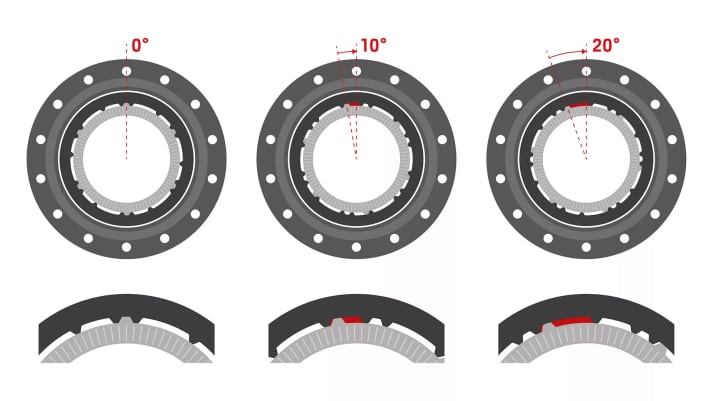 The new DF system extends this basis with three selectable degrees of freedom: 0°, 10° and 20°.