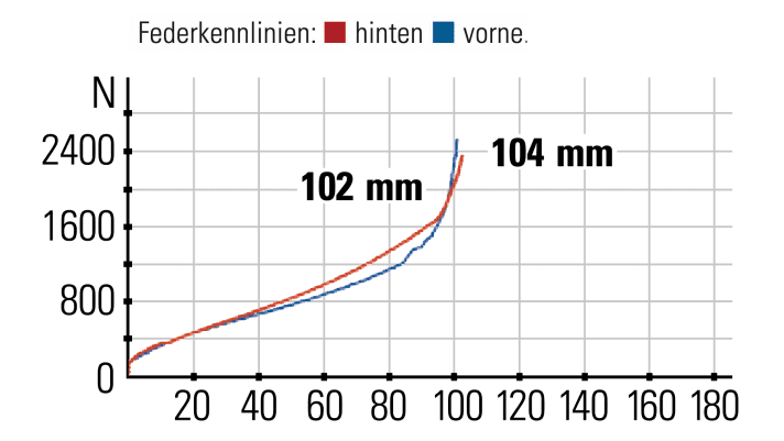 Lapierre XR 9.9 - Federkennlinien: Der Hinterbau arbeitet sensibler, als es die Grafik vermuten lässt, kommt aber früher in die Progression als die Gabel.