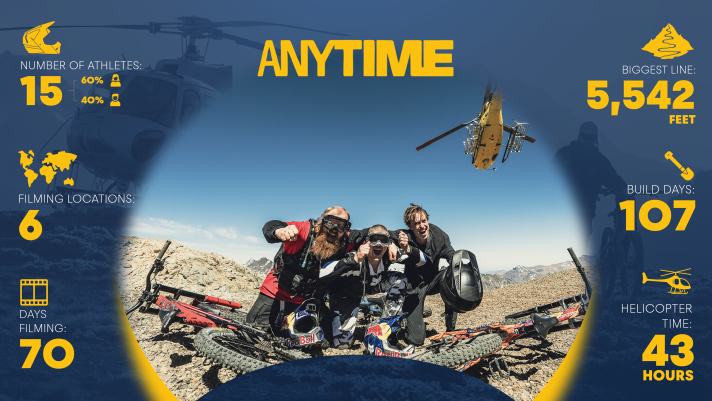Der Film ANYTIME in Zahlen.