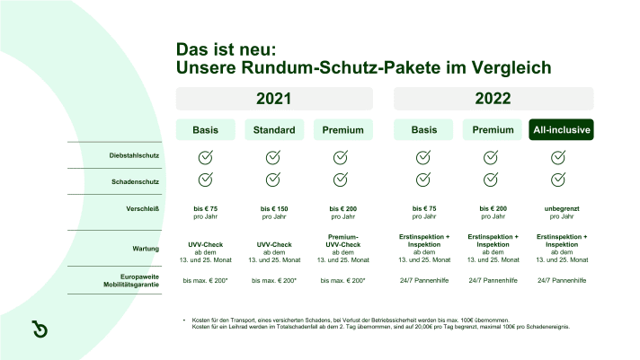 Die bisherigen Pakete Basis, Standard und Premium werden durch die optimierten Rundum-
Schutz-Pakete Basis, Premium und All-inclusive abgelöst.