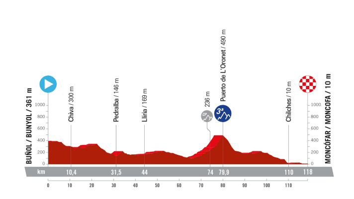 The profile of stage 2 of the Vuelta Femenina 2024