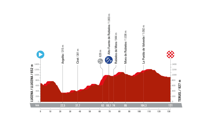 The profile of stage 3 of the Vuelta Femenina 2024