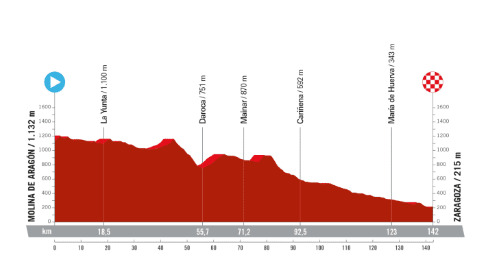 The profile of stage 4 of the Vuelta Femenina 2024