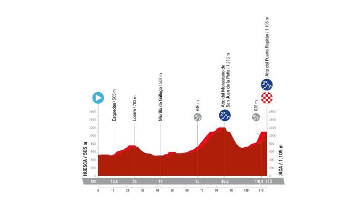 The profile of stage 5 of the Vuelta Femenina 2024