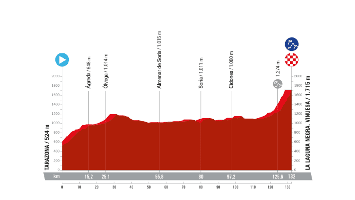 The profile of stage 6 of the Vuelta Femenina 2024