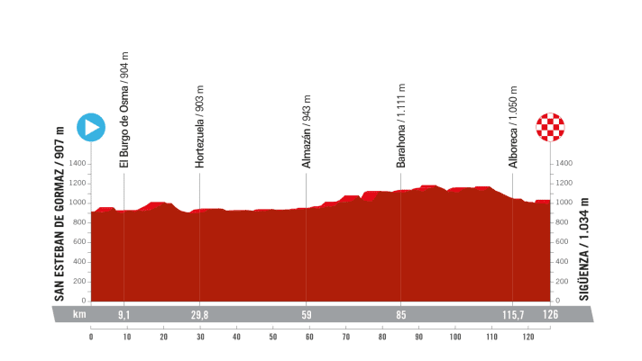 The profile of stage 7 of the Vuelta Femenina 2024