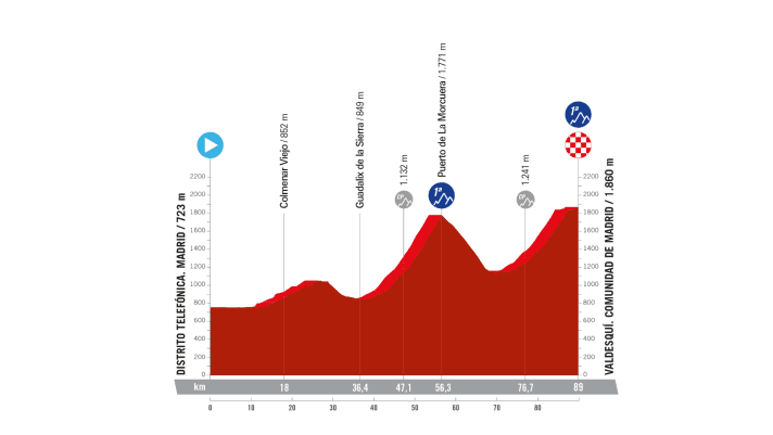 The profile of stage 8 of the Vuelta Femenina 2024