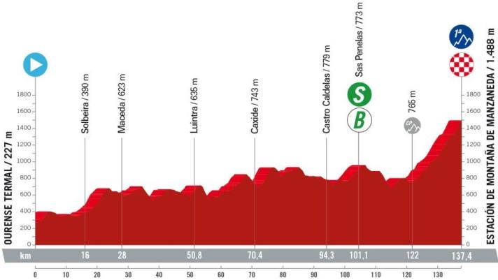 The elevation profile of the 12th stage