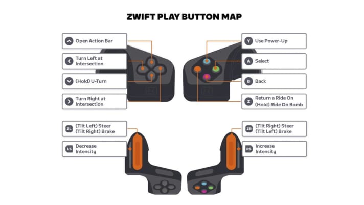 The functions of the Zwift Play Controller