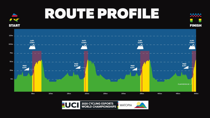 eCycling: Radsport-WM auf Zwift 2020