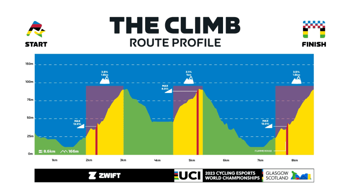 Le profil d'altitude de The Climb