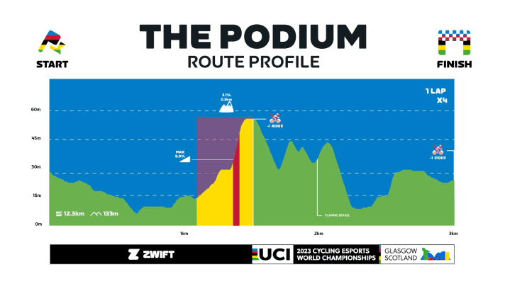 Le profil d'altitude de The Podium