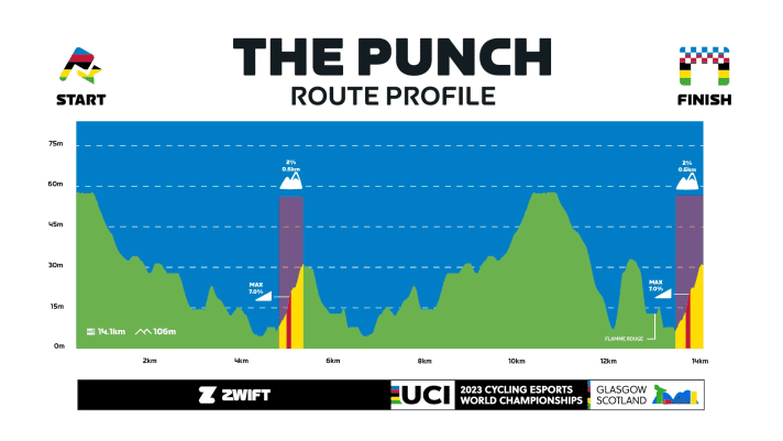 The elevation profile of The Punch