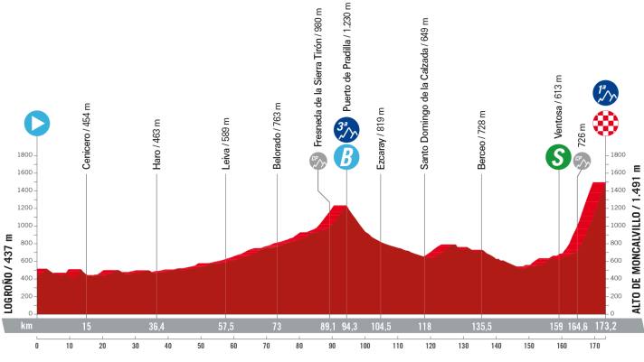Elevation profile: That was the 19th stage