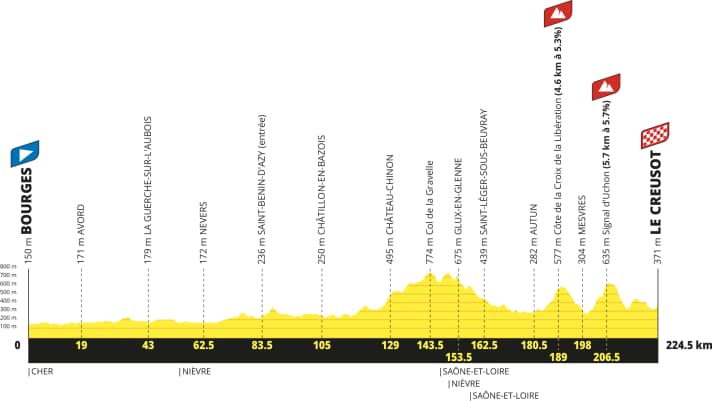 The elevation profile of Stage 8 of the 2027 Men’s Tour de France