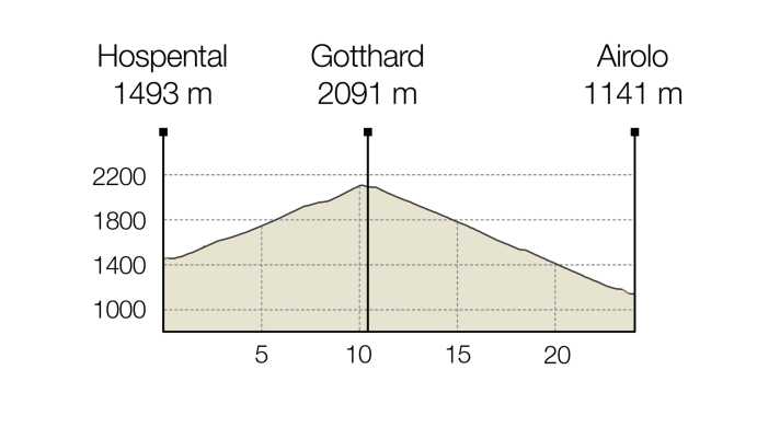 Puissant et majestueux : le col du Gothard