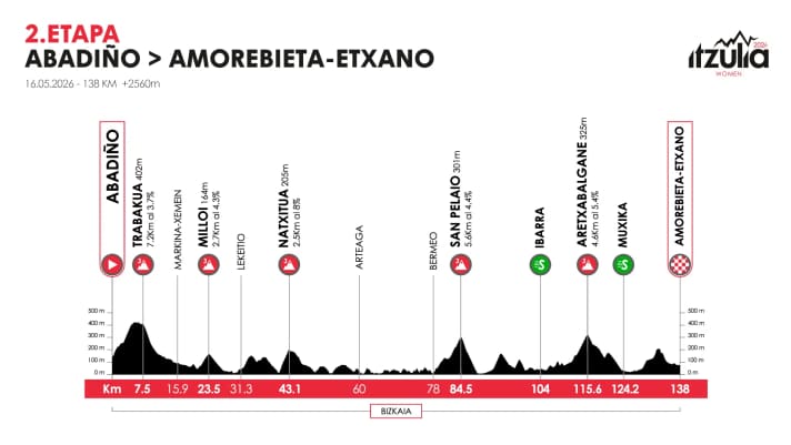 The elevation profile of the 2nd stage
