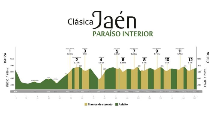 Das ist das Höhenprofil von der Clasica Jaen Paraiso Interior 2024. Die gelben Abschnitte sind die Gravel-Passagen.