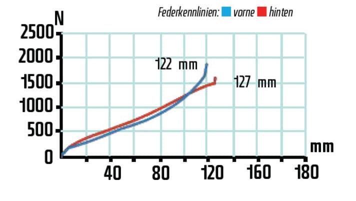   Besonders im mittleren Federwegsbereich arbeitet das Heck sehr sensibel und komfortabel. Weder bei der Gabel (sichtbar starke Endprogression) noch beim Hinterbau nutzten wir auf der Testrunde den Federweg aus. Das unterstreicht den sportlichen Charakter des Bikes.