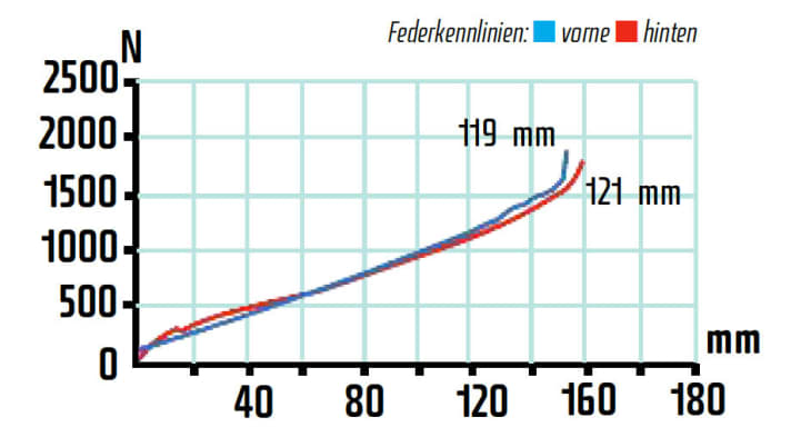   Was ist was? Stahlfedergabel und Hinterbau liegen exakt gleich auf und harmonieren bestens. Dem Hinterbau fehlt allerdings etwas Progression.