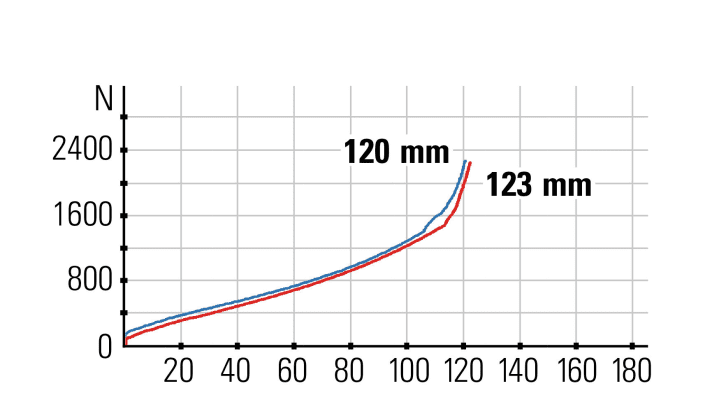   Die Federkennlinien aus dem BIKE-Testlabor: Die Rockshox-Gabel arbeitet nicht so feinfühlig wie die Modelle von Fox. Der Hinterbau ist ebenfalls auf der straffen Seite.