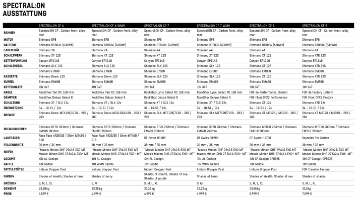   All Canyon Spectral:On models at a glance. 