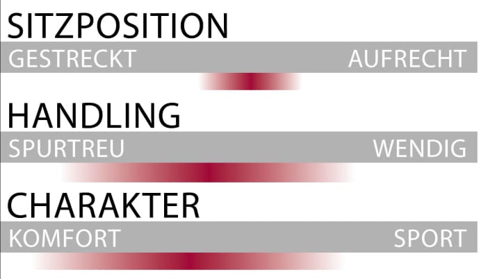   Overview of the riding position, handling and character of the Cube Stereo Hybrid 140.