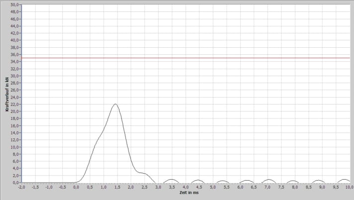 Short impact, sharp curve - as expected, the values are not outstanding on the test bench