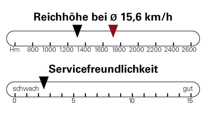 The 630 Wh battery in the BH provides a good range for home rounds and medium tours, while the range extender (red arrow) helps on long rides.