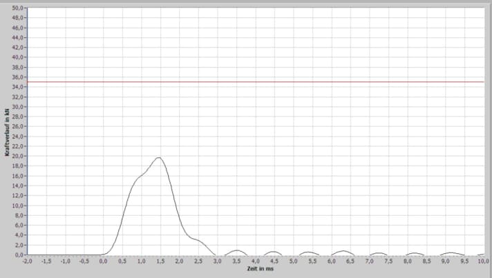 In the lab, the lightweight D3O pads perform slightly below average. But they are light and airy