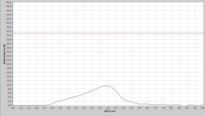In our comparison, there are slightly better protectors, but the force curve is already very good
