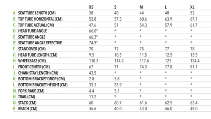   Bei der Geometrie macht Cannondale keine Experimente. Alle Maße liegen im Bereich dessen, was derzeit am Markt üblich ist. Der 66-Grad-Lenkwinkel ist nicht übermäßig falch. Ein effektiver Sitzwinkel von 74,5 Grad erlaubt eine aktive Pedalierposition. * Angaben sind identisch zur vorherigen Spalte