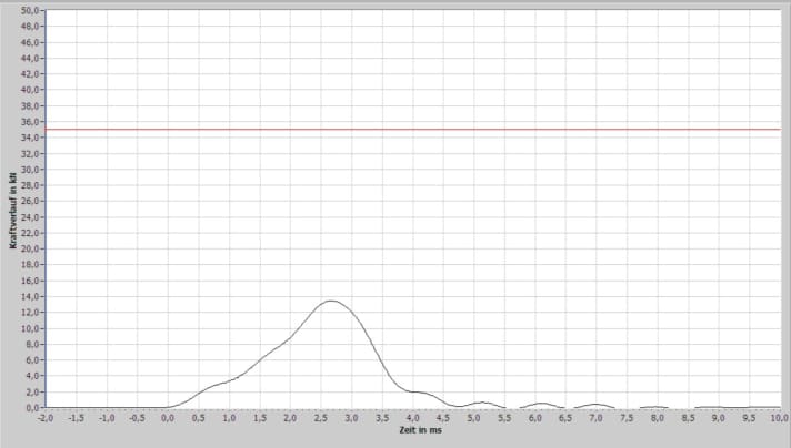 Fox Launch Elite MTB knee pads: Flat ascending curve without a sharp peak and the residual force is also quite low