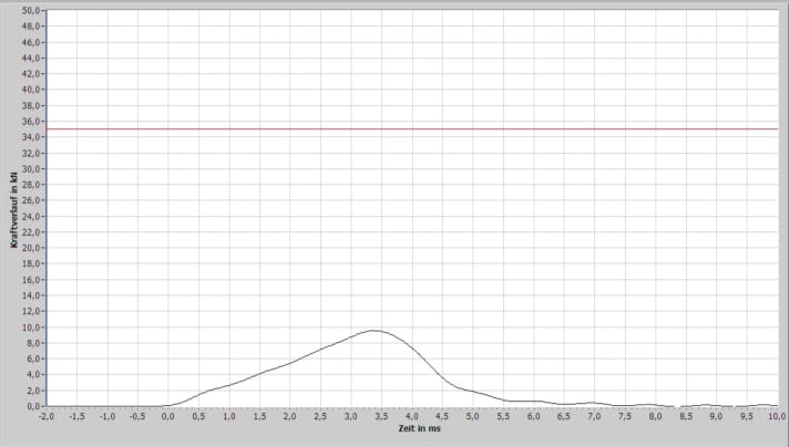 This is what the perfect force curve looks like. Flat curve, low peak. The IXS delivers the best values in the lab.