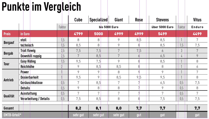 *The judgement reflects the subjective impression of the testers and the results of the reach measurement and laboratory tests. The EMTB judgement is independent of price. EMTB judgements: super (from 9.0), very good (from 8.0), good (from 7.0), satisfactory (from 6.0), with weaknesses (from 5.0), below insufficient.