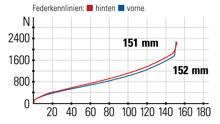 Rose Root Miller 2 - Federkennlinien: Das Fahrwerk harmoniert gut und bietet mehr Komfort als Gegenhalt.
