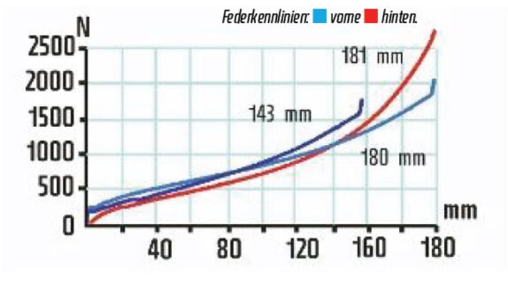   Gabel und Hinterbau verlaufen auf dem Papier nicht ganz deckungsgleich. Der Hinterbau bietet mehr Reserven gegen Durchschläge und wird gegen Ende deutlich progressiver. Beim Fahren fühlt sich das Fahrwerk sehr harmonisch an und bietet keinen Anlass zur Klage.