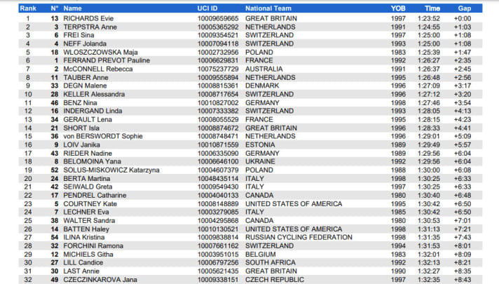   Das Ergebnis des Cross Country-Rennens der Damen bei der WM 2021 in Val die Sole. Mehr unter <a href="https://www.tissottiming.com/2021/mtbwch/en/uci" target="_blank" rel="noopener noreferrer nofollow">www.tissottiming.com/2021/mtbwch/en/uci</a>