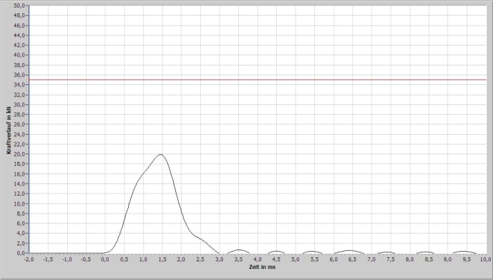 No top values in the impact test - but absolutely sufficient for level 1