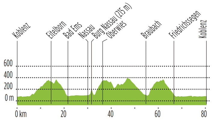 Das Höhenprofil der zweiten Tour.