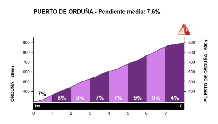 Das Profil des Anstiegs Puerto de Orduna