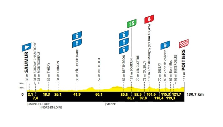 Das Profil der 4. Etappe der Tour de France Femmes 2025