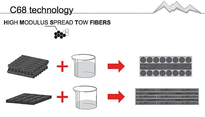   Cube calls its technology Composite 68. The frame consists of higher quality fibres (High Modulus Spread Tow) that are pressed flat, which reduces the gaps and the resin content. This saves 100 grams and increases strength.